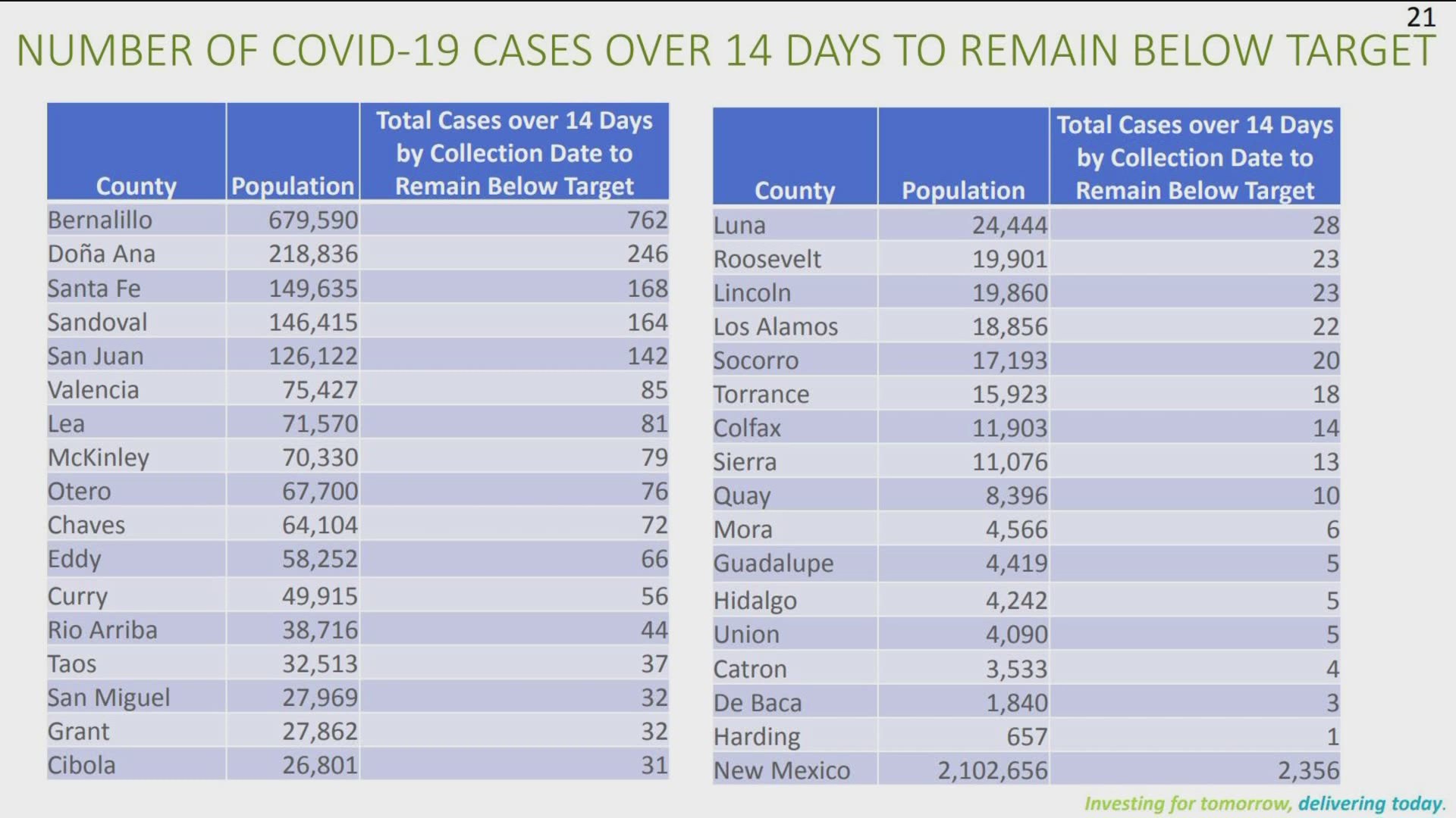 New COVIDcase chart helps breakdown key benchmark for New Mexico